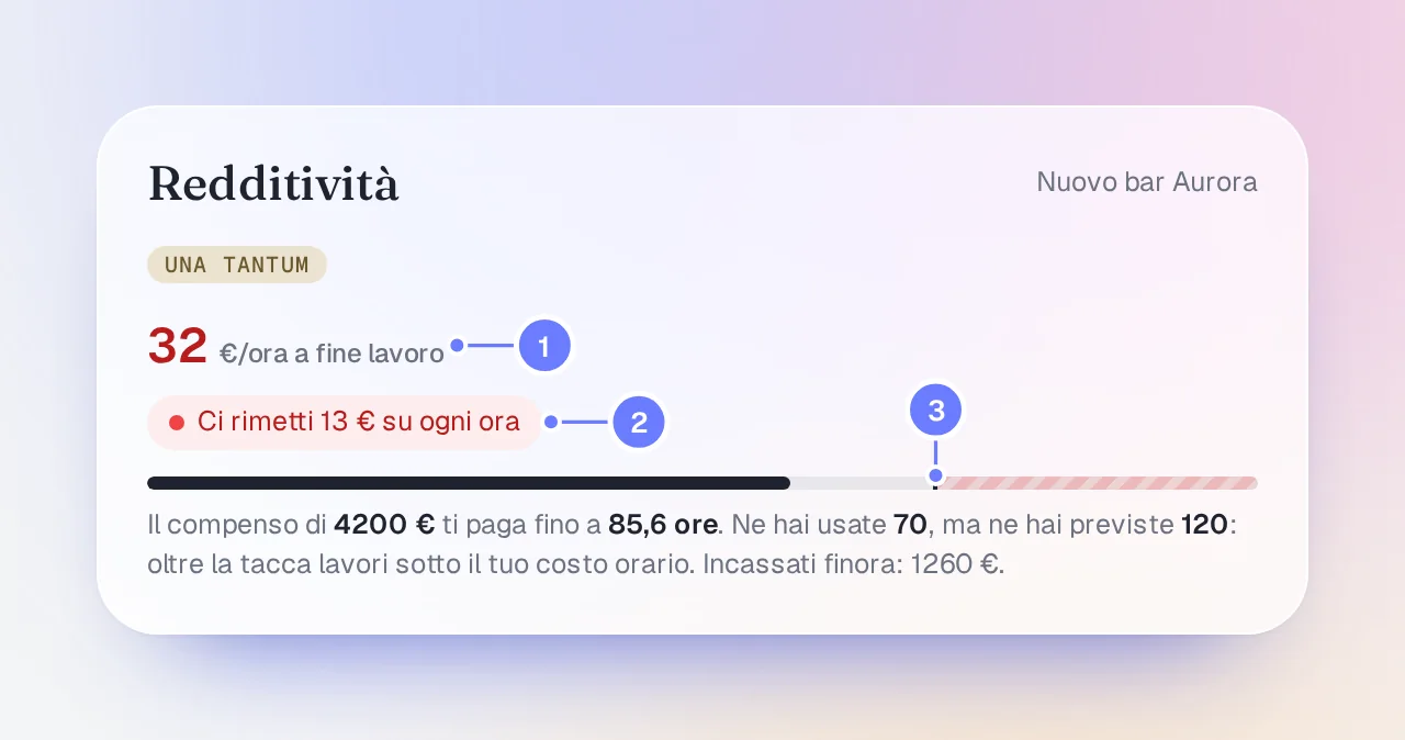 La redditività di un progetto a compenso fisso